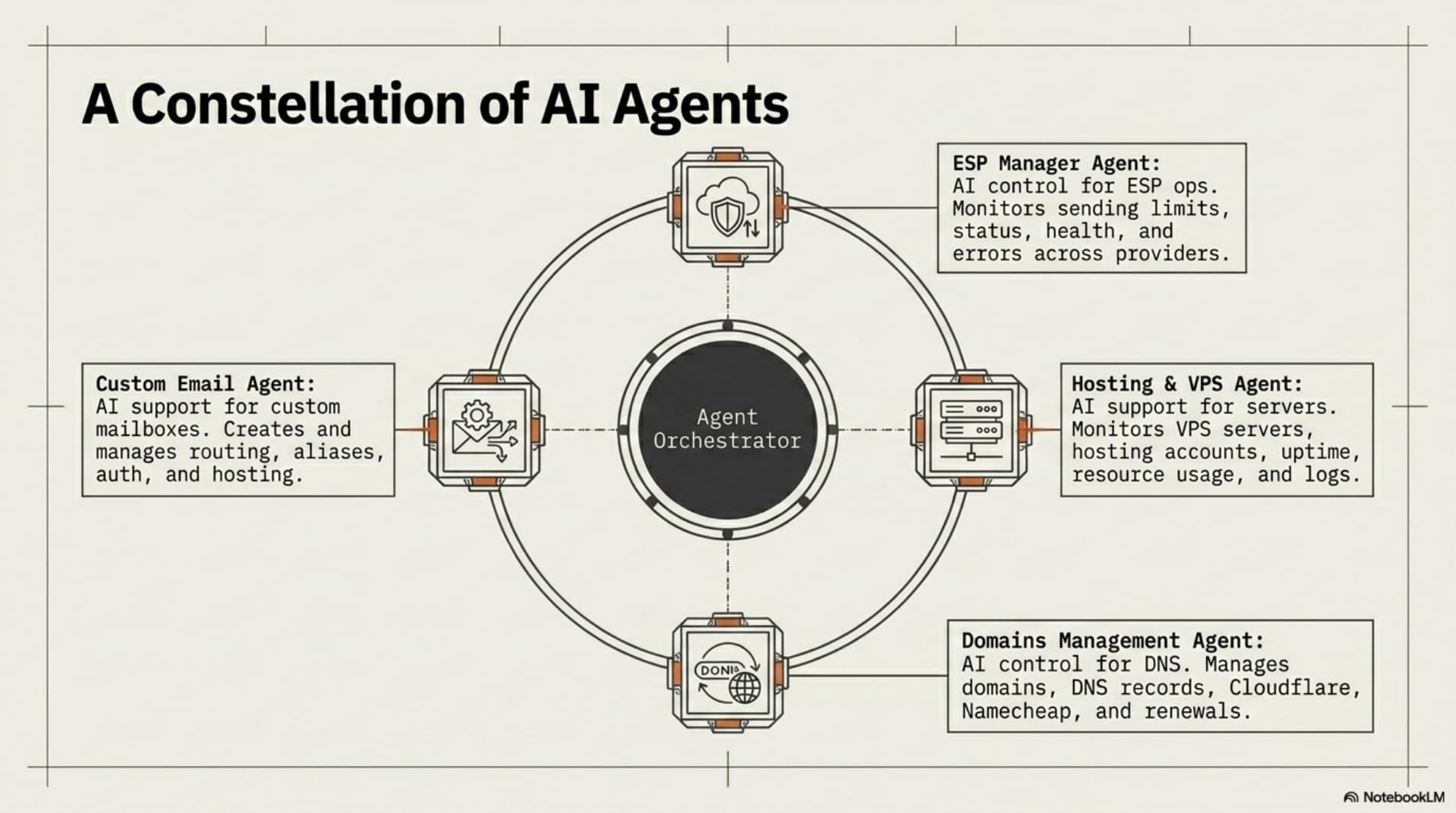 Agent Orchestrator PDF page 9 of 11