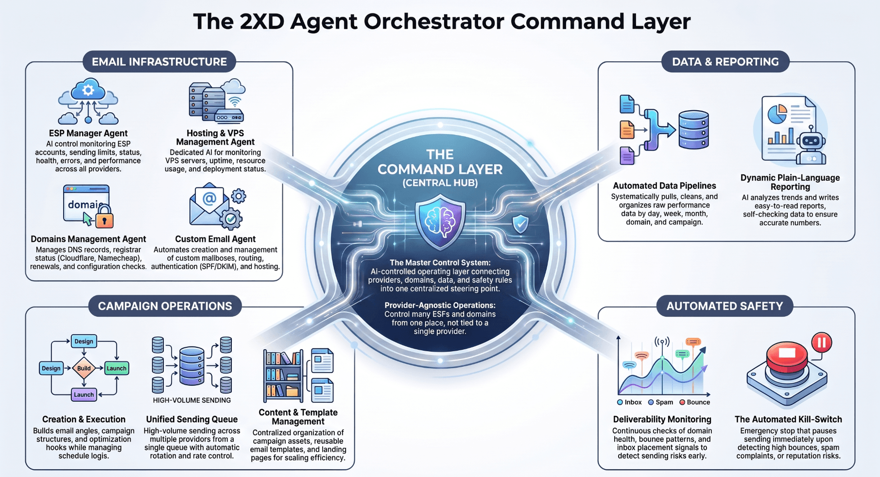 2XD Agent Orchestrator command layer diagram showing email infrastructure, campaign operations, data reporting, deliverability monitoring, and automated safety controls connected to a central AI hub.
