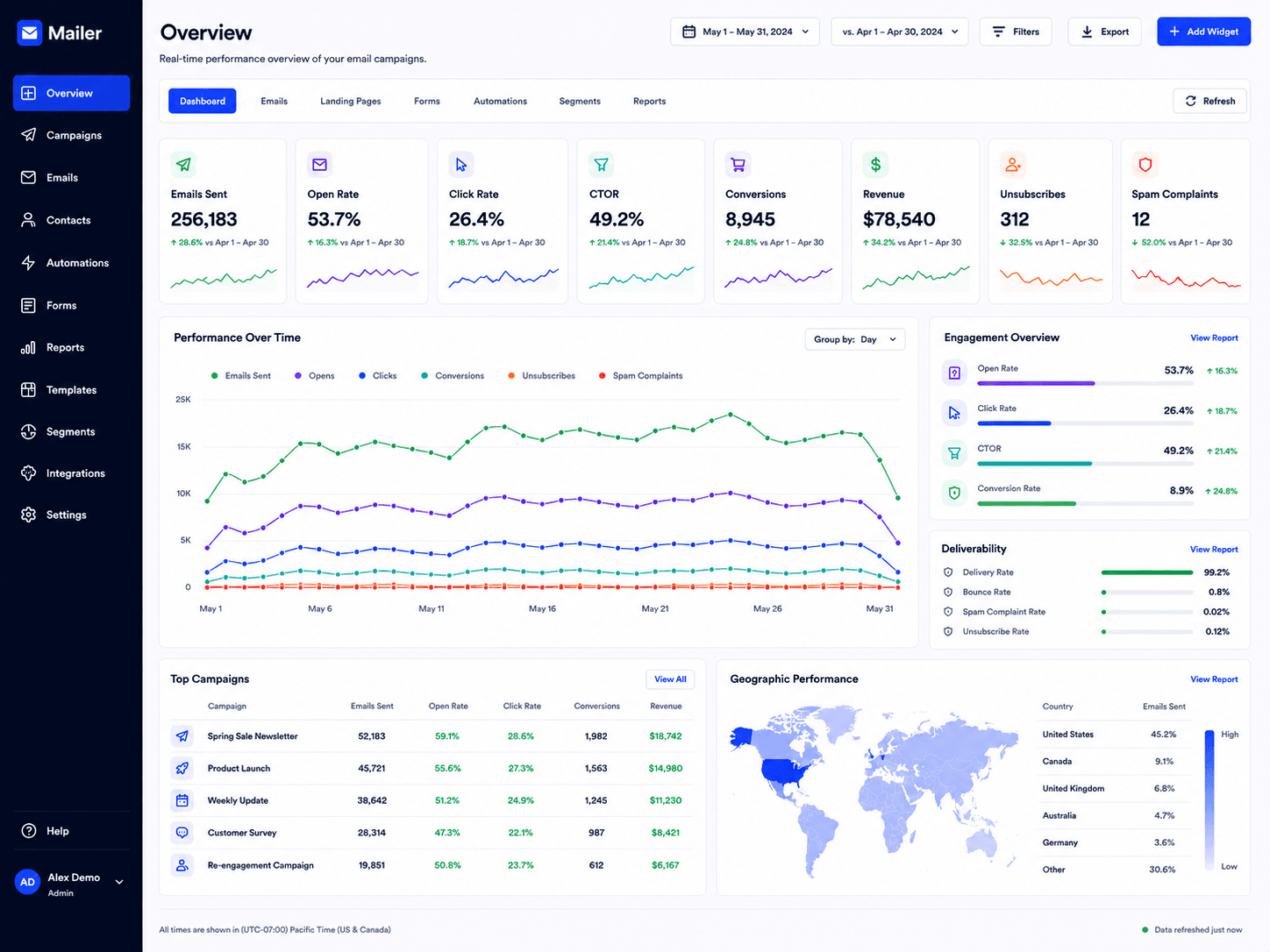 Multiple ESP Mailer dashboard showing email campaign metrics, performance charts, deliverability, top campaigns, and geographic reporting.